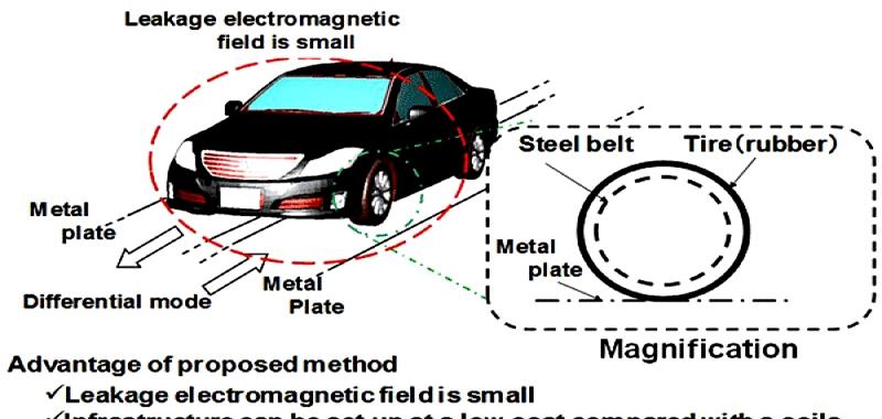 Yol ile Kendini Şarj Eden Elektrikli Araç!